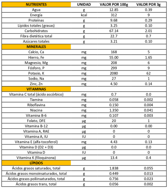 Curcuma composicion nutricional